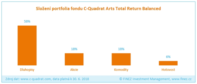 C-Quadrat Arts Total Return Balanced - složení portfolia