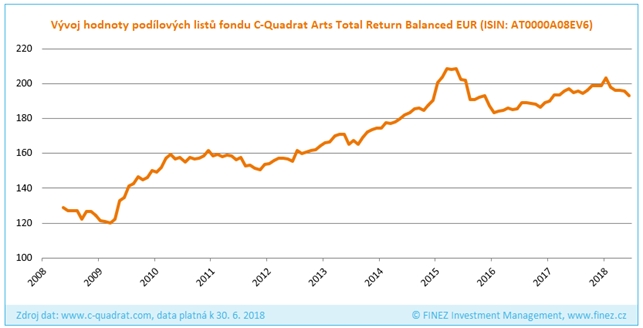C-Quadrat Arts Total Return Balanced - Vývoj hodnoty podílových listů