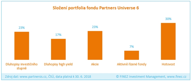 Partners Universe 6 - Složení portfolia fondu