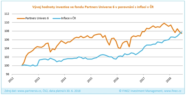 Partners Universe 6 - Srovnání výnosů fondu a inflace