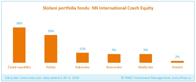 NN (L) International Czech Equity - složení portfolia fondu