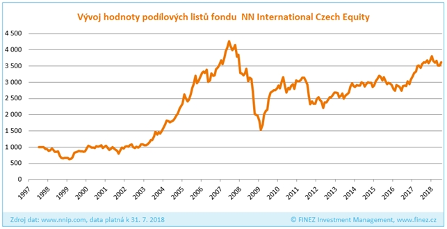 NN (L) International Czech Equity - vývoj hodnoty podílového listu