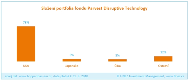 Parvest Disruptive Technology - složení portfolia