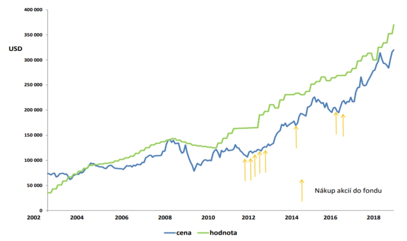 Akcie - Berkshire Hathaway - hodnota vs. cena