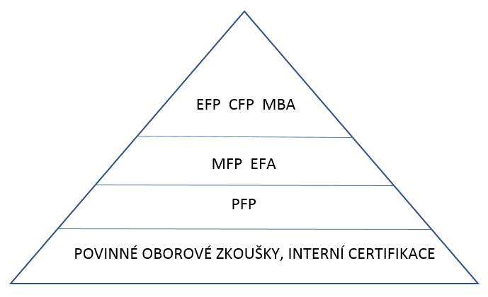Pyramida odborného vzdělávání finančního poradce