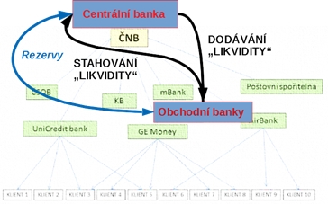 Likvidita - dodávaná centrální bankou