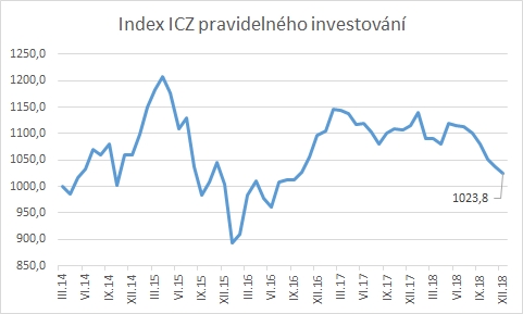 Index ICZ - prosinec 2018 - 1023,8 bodu