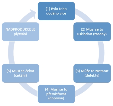 lean management - nadprodukce