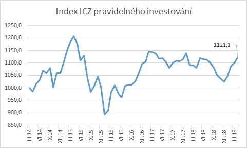 Index ICZ - duben 2019 - 1121,1 bodu