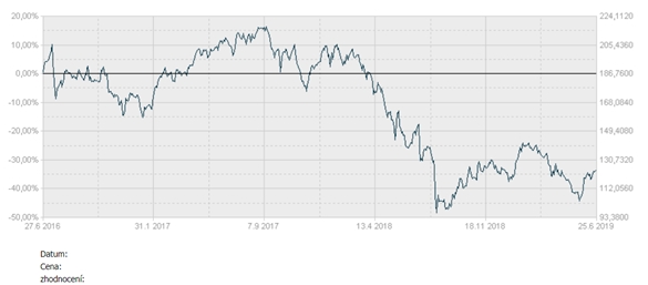 Parvest Equity Turkey