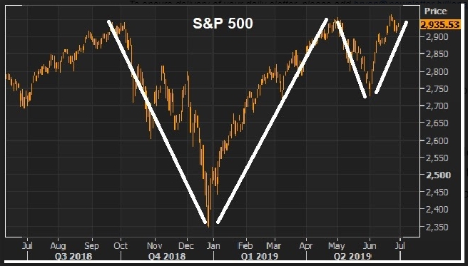 S&P 500 - růsty a propady akciových trhů