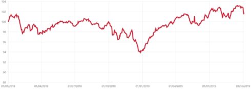 CII750 - vyvážené investice vedou