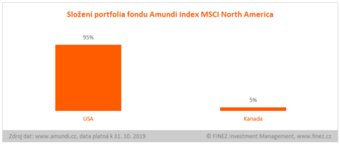 Amundi Index MSCI North America slozeni portfolia