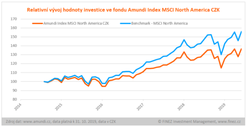 Amundi Index MSCI North America vyvoj hodnoty CZK