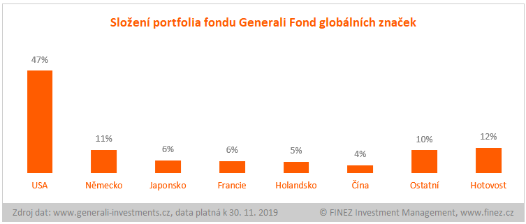 generali fond globálních značek portfolio