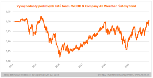 WOODCo-All Weather rustovy fond vyvoj hodnoty