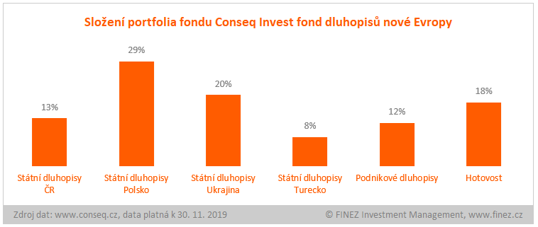 Fond-show: Conseq Invest fond dluhopisů nové Evropy