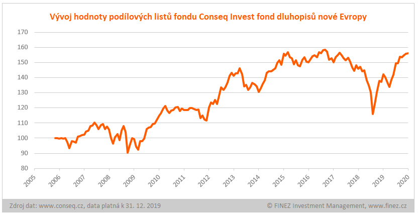 Fond-show: Conseq Invest fond dluhopisů nové Evropy
