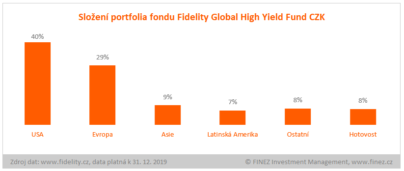 Fond-show: Fidelity Global High Yield Fund