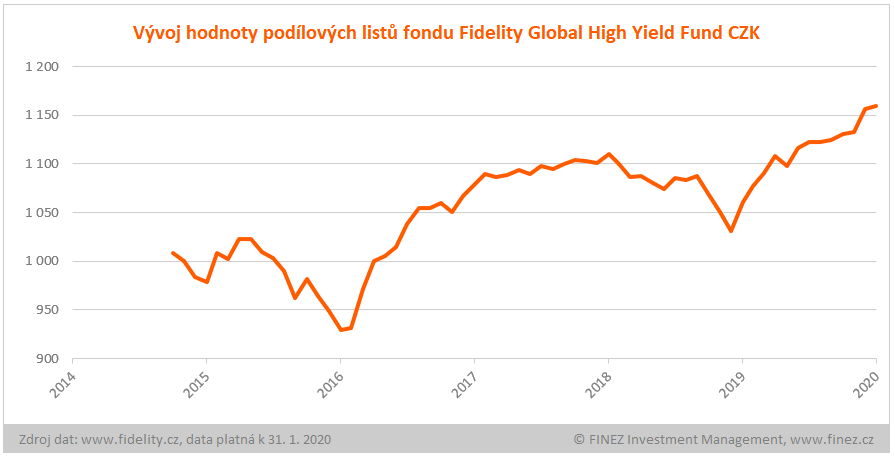 Fond-show: Fidelity Global High Yield Fund