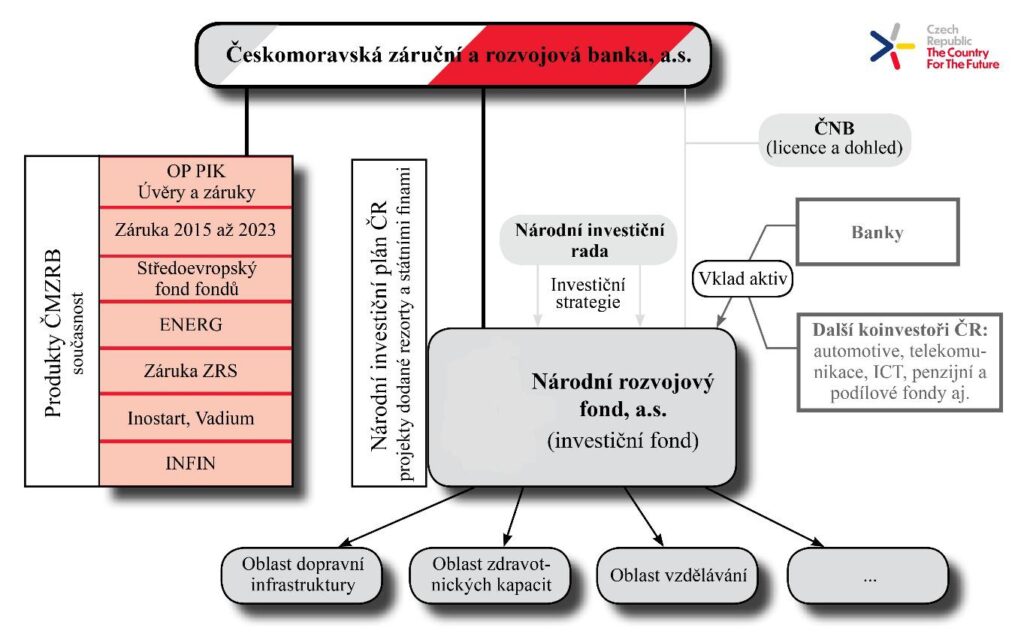 Národní rozvojový fond