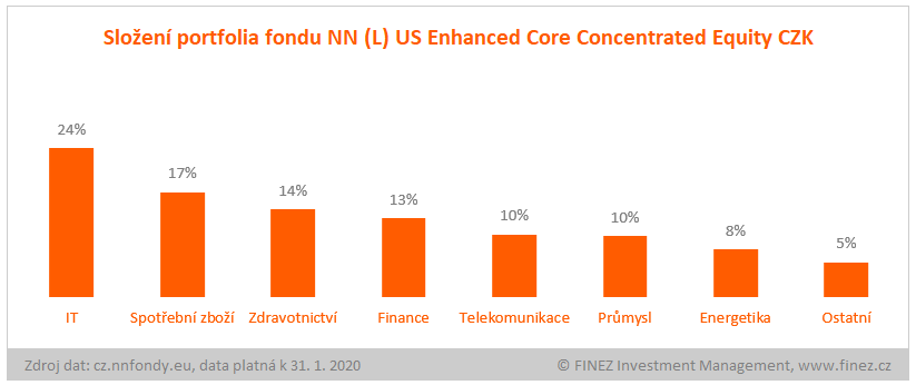 NN (L) US Enhanced Core Concentrated Equity