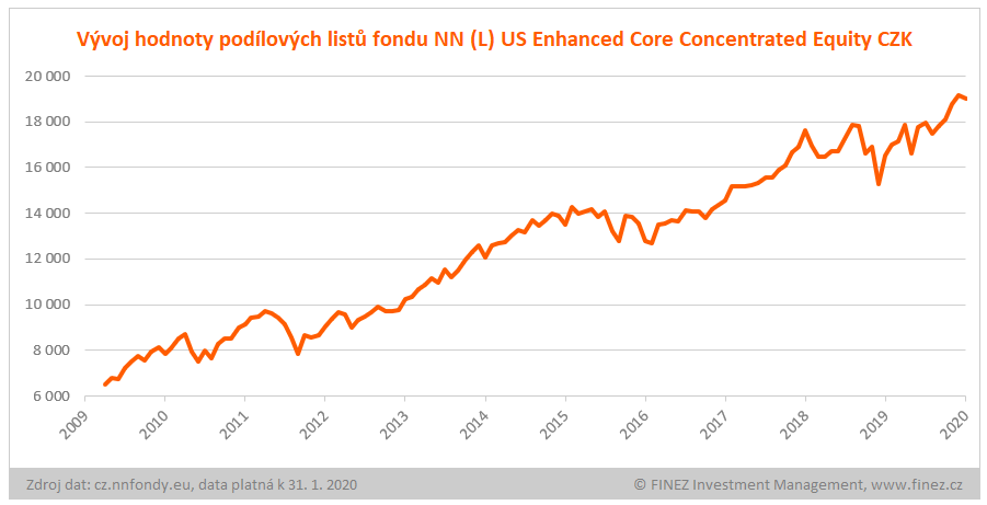 NN (L) US Enhanced Core Concentrated Equity