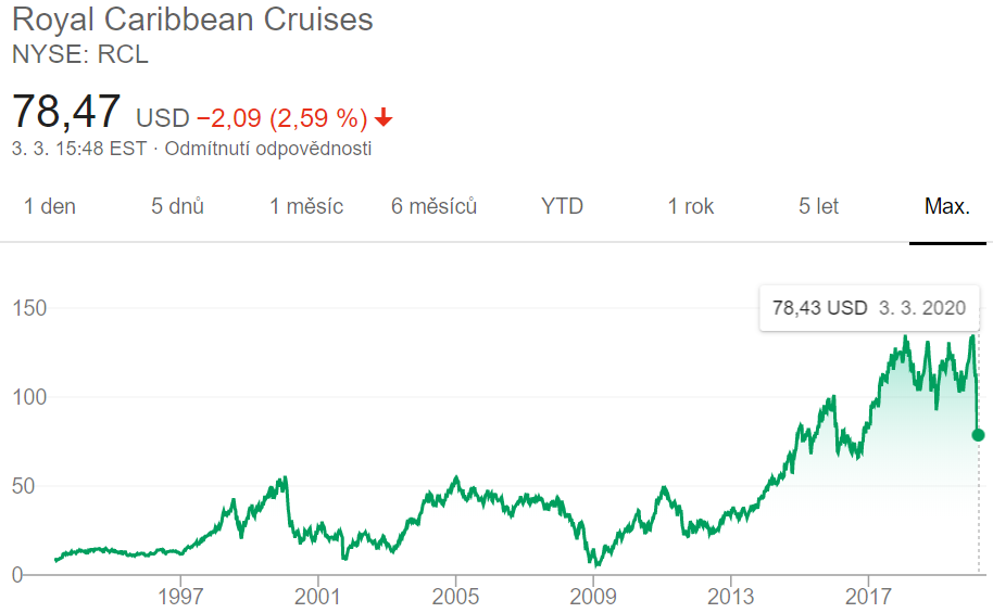Akciové trhy a koronavirus