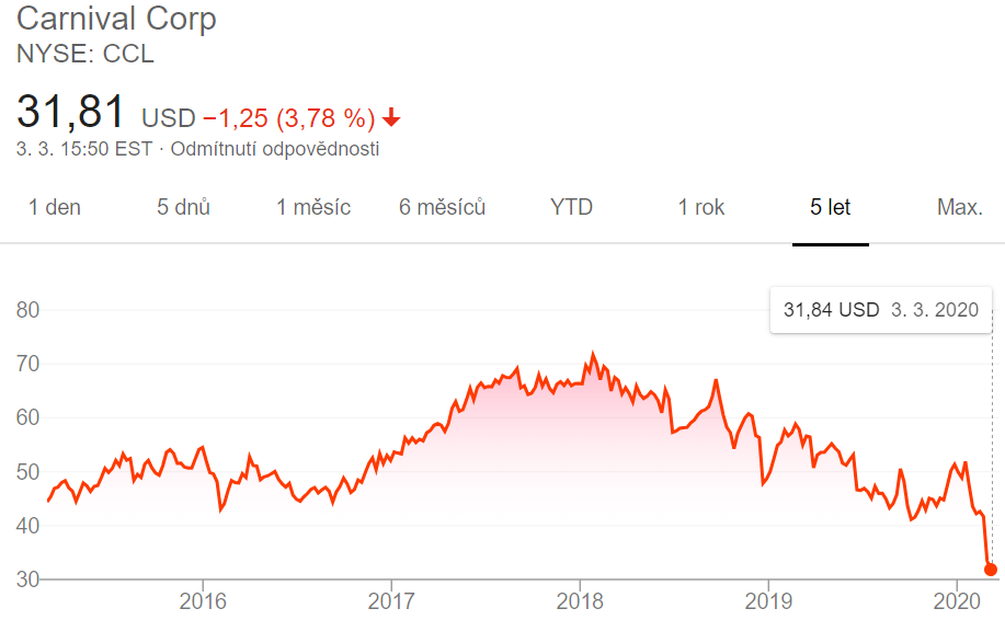 Akciové trhy a koronavirus