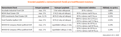 Nemovitostní fondy ČR srovnání