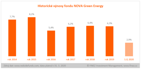 NOVA Green Energy - výnosy