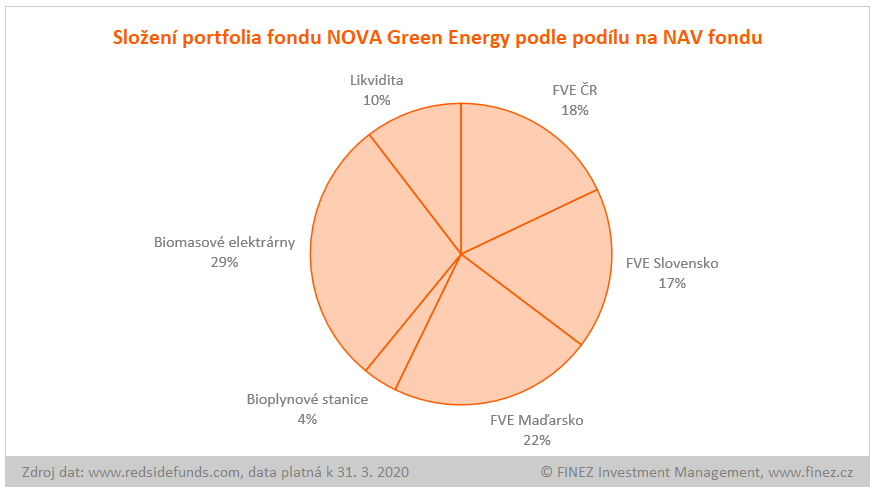 NOVA Green Energy - portfolio