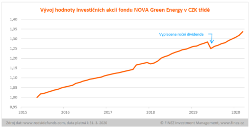 NOVA Green Energy - hodnota