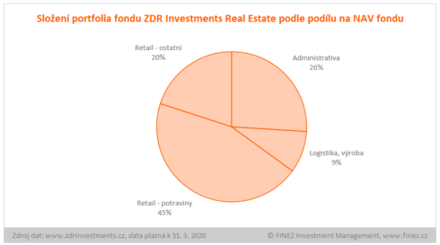 ZDR Investments Real Estate