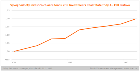 ZDR Investments Real Estate