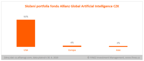 Allianz Global Artificial Intelligence fond