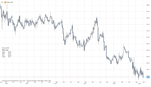 Akcie výsledky první polovina roku 2020