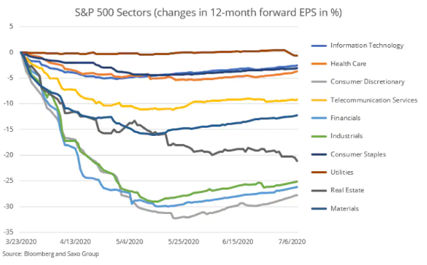 Akcie výsledky první polovina roku 2020