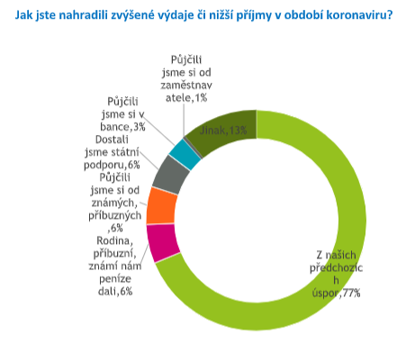 Dopady koronaviru na domácnosti