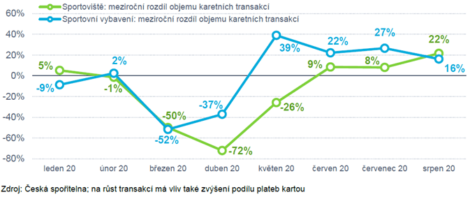 Dopady koronaviru na sport