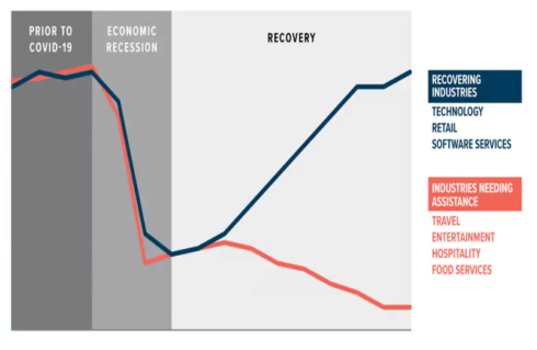 Koronavirus a růst po křivce K